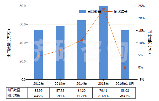 2012-2016年8月中國硫酸鎂(HS28332100)出口量及增速統(tǒng)計(jì)